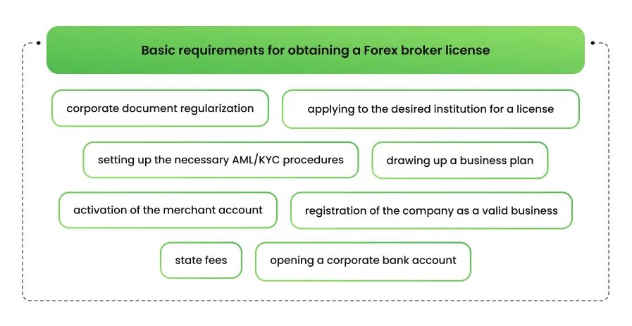 Obtaining a Forex broker license in 2023