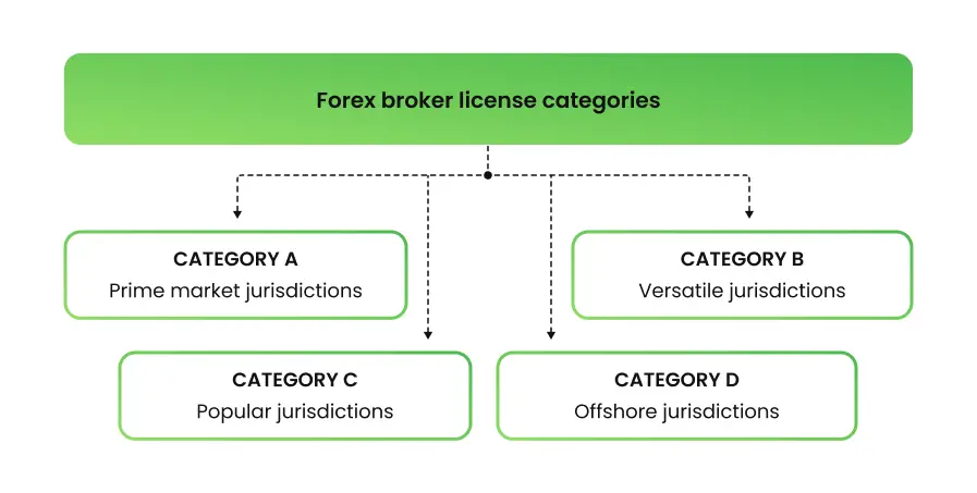 Obtaining a Forex broker license in 2023