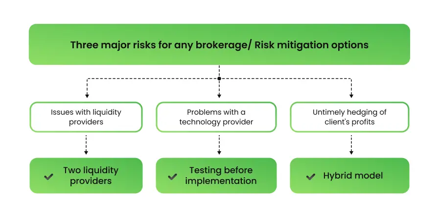 What do you need to know about Forex brokerage risk management to become almost bulletproof