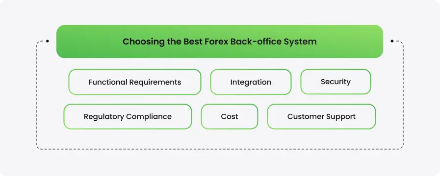 Components of a Back-Office System for Forex Brokers in 2024