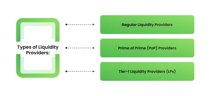 From Multiple LPs To Single Pops: How To Choose A Perfect Liquidity Partner