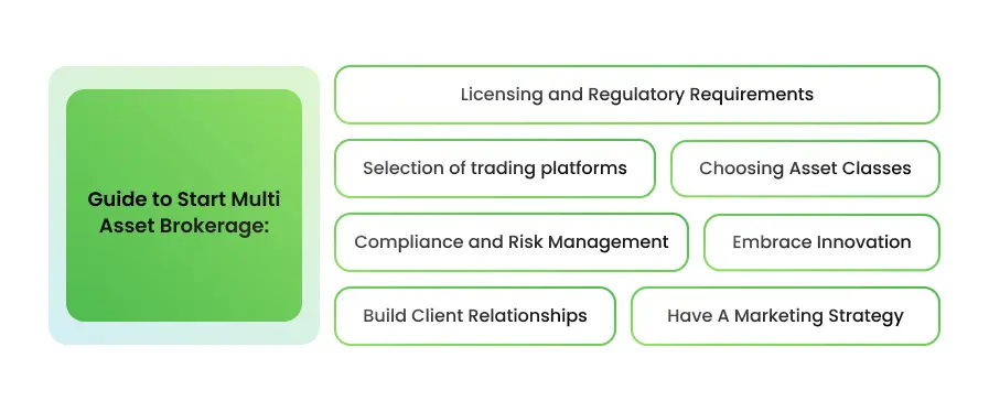 Guide To Starting A Multi Asset Brokerage In 2024