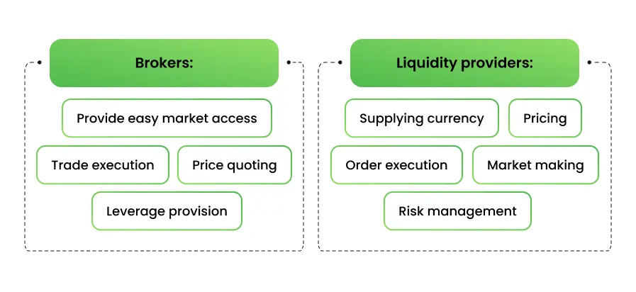 How do Brokers and Liquidity Providers Work Together?