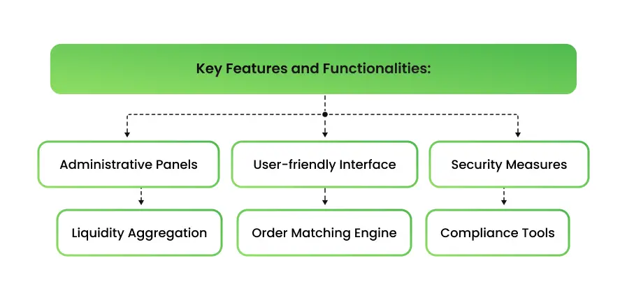 White Label Exchange Software in Fintech - schema