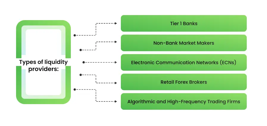 Role And Principles of Liquidity Distribution in Forex