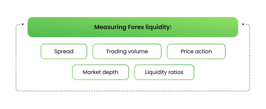 Why Does Forex Liquidity Matter, and How Do You Measure it?