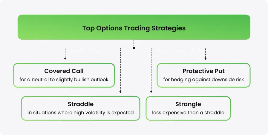 Top option trading strategies - schema