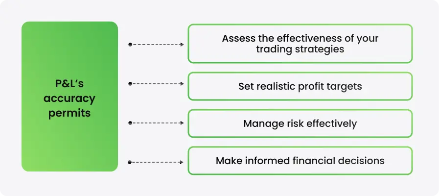 P&L’s accuracy permits - schema