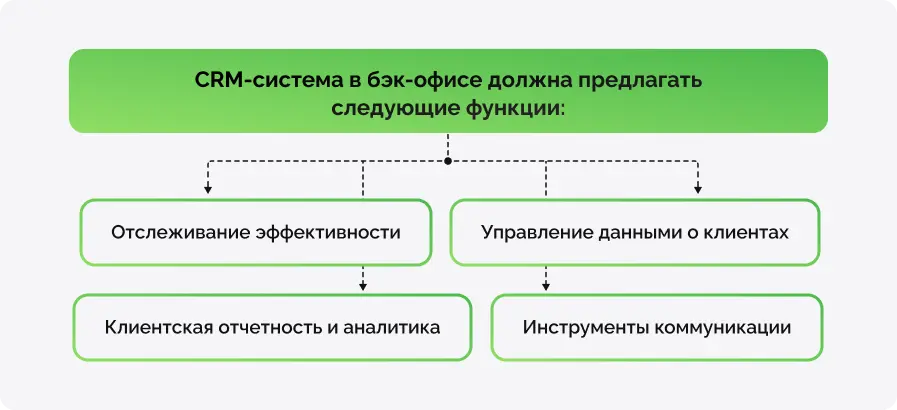 CRM-система в бэк-офисе - схема