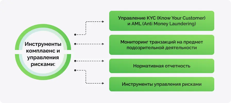 Инструменты комплаенс и управления рисками - схема